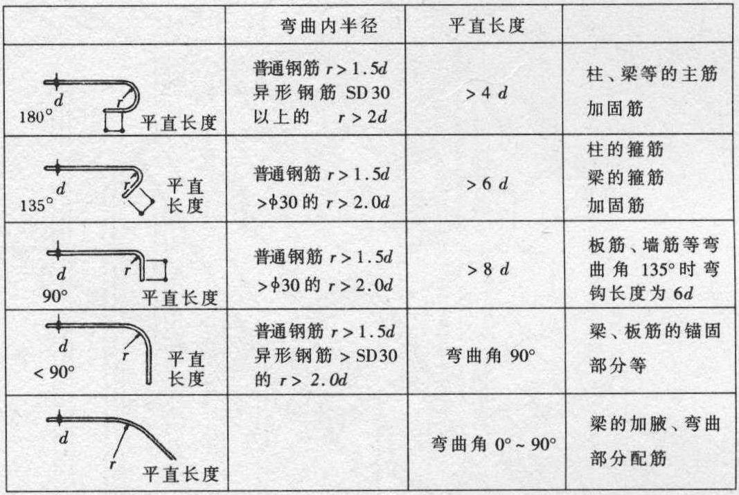 钢筋的各种形状